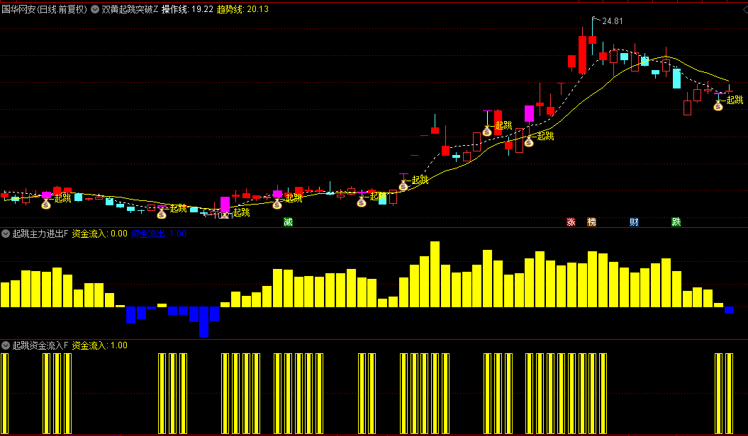 【双黄起跳突破】主图/副图/选股指标，主力游资大户资金共振捉龙头股，选出符合条件的优质信号