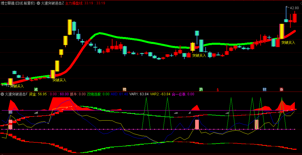 【火速突破进击】主图/副图/选股指标，出信号轻松上车，突破操盘买入！