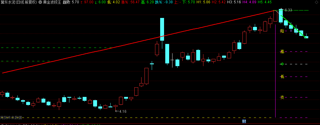 自己一直在用的【黄金波段王】精典版主图指标，自动划波段+黄金分割支撑压力位！