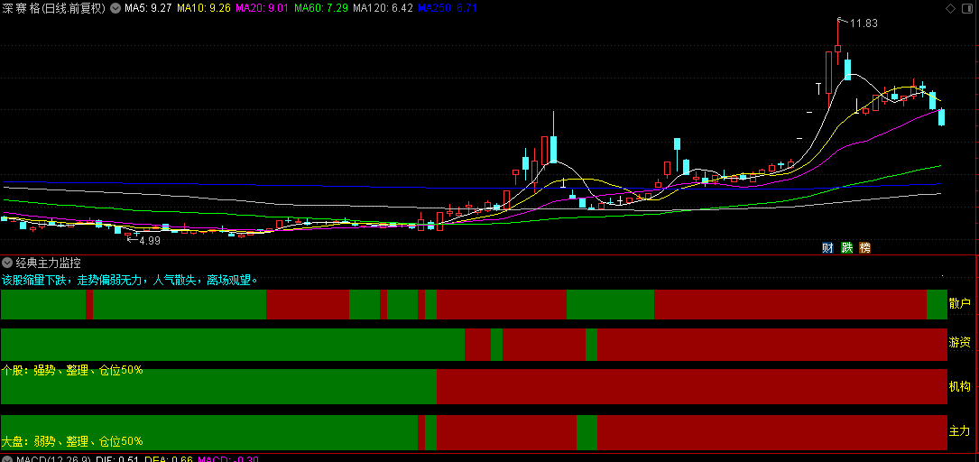 【经典主力监控】副图指标，直观展示各路资金进出，附带了趋势分析提示！