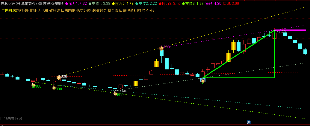 通达信【波段K线画线】主图指标，短期波段支撑压力，三角画线指标，手机电脑可用！