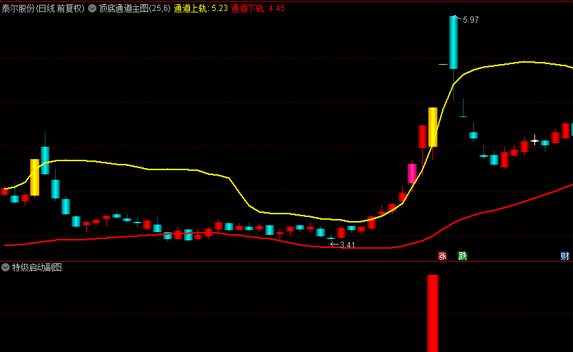 通达信优品【掘金特级启动】主图副图+选股指标，底部启动，特殊而珍贵的启动信号！