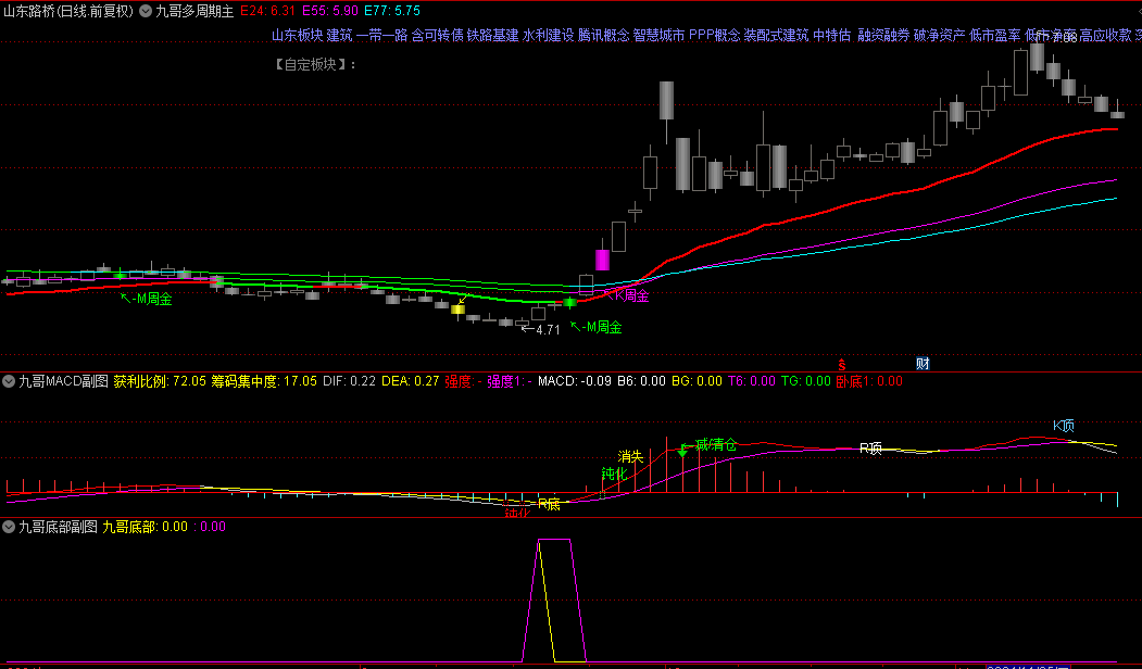 价值198的【九哥操盘】套装指标，知识付费平台买来的，五个指标组合，源码！