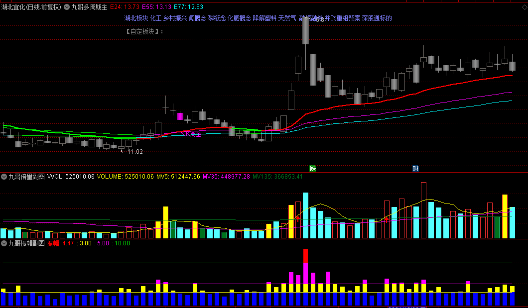 价值198的【九哥操盘】套装指标，知识付费平台买来的，五个指标组合，源码！