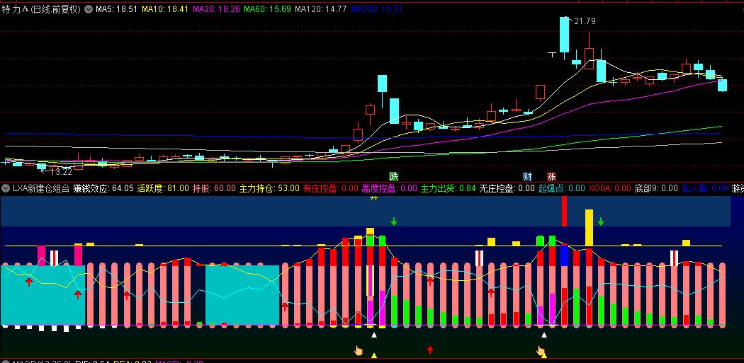 徐哥原创的【LXA新建仓组合】副图指标，最新力作，强势组合量化建仓！