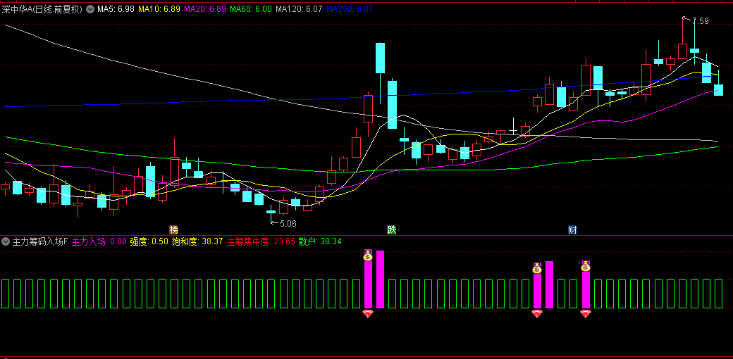 【主力筹码入场】副图和选股指标，猎庄擒龙，筹码突破，跟庄捉妖龙！