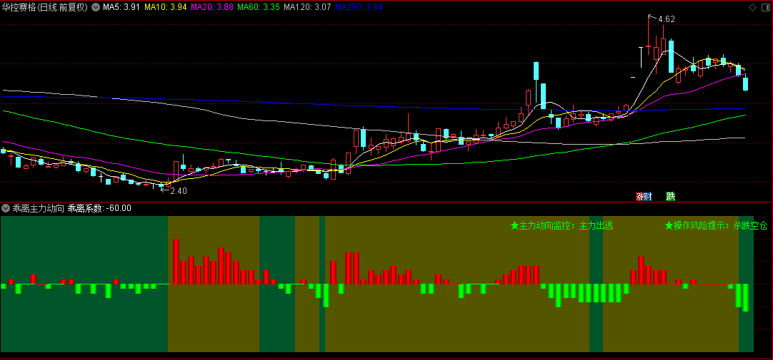 通达信【乖离主力动向监控】副图指标，用乖离系数来发现异动，附有文字提示！