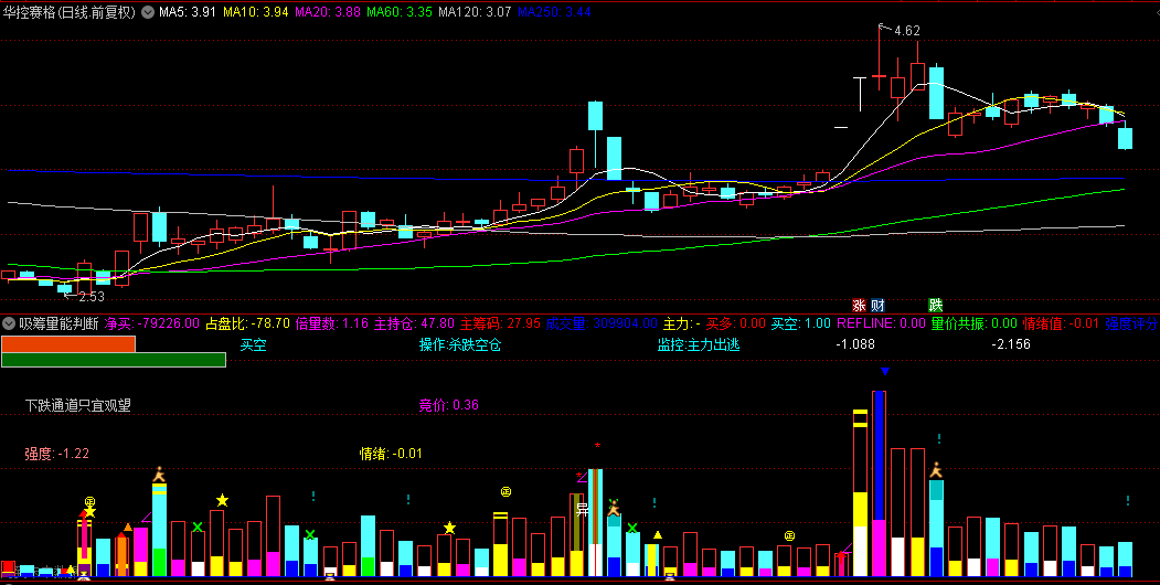某收费软件里提取的【吸筹量能判断】副图指标，高手程序员解码出来，源码无私分享！