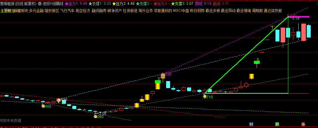 通达信【波段K线画线】主图指标，短期波段支撑压力，三角画线指标，手机电脑可用！