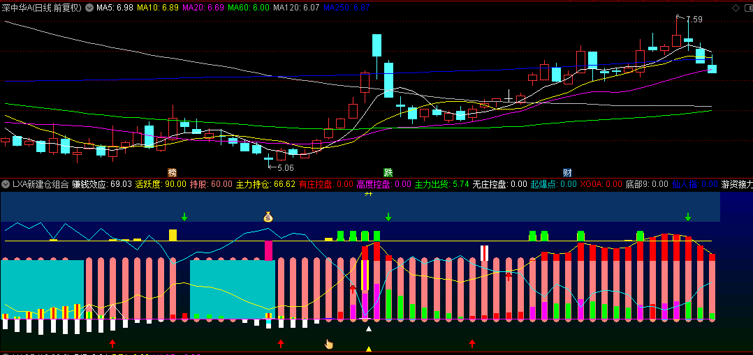 徐哥原创的【LXA新建仓组合】副图指标，最新力作，强势组合量化建仓！