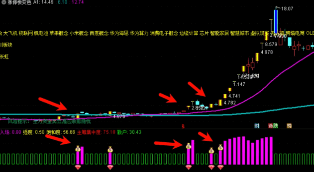 【主力筹码入场】副图和选股指标，猎庄擒龙，筹码突破，跟庄捉妖龙！