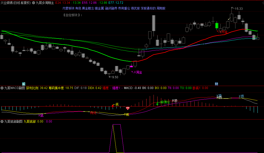 价值198的【九哥操盘】套装指标，知识付费平台买来的，五个指标组合，源码！