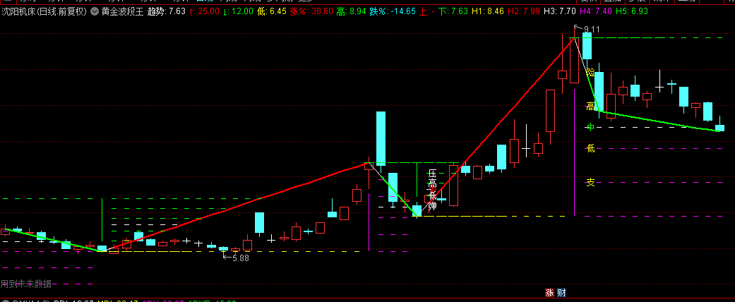 自己一直在用的【黄金波段王】精典版主图指标，自动划波段+黄金分割支撑压力位！