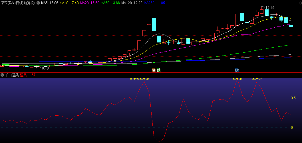 发一个判断强弱的【千山涅槃】副图指标，顺便说说实际交易，真实的交易，比指标好玩多了！