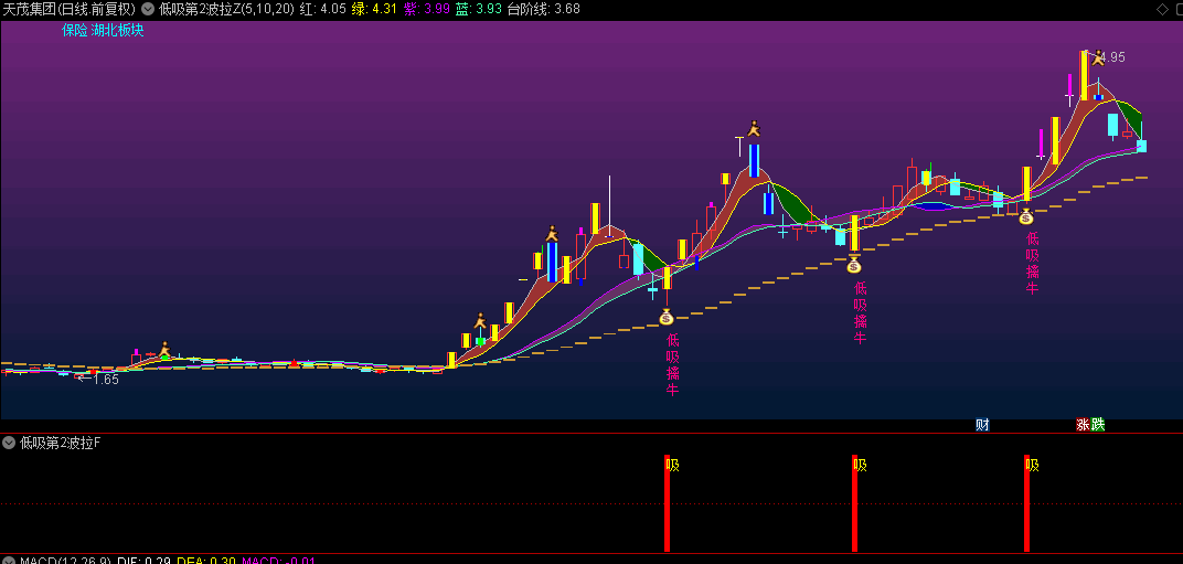 抖音某网红的【低吸第2波拉升】主图+副图+选股指标，原价300多的，专抓龙头二次起飞！