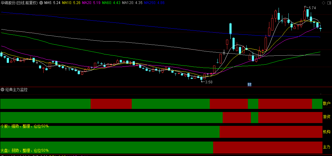 【经典主力监控】副图指标，直观展示各路资金进出，附带了趋势分析提示！