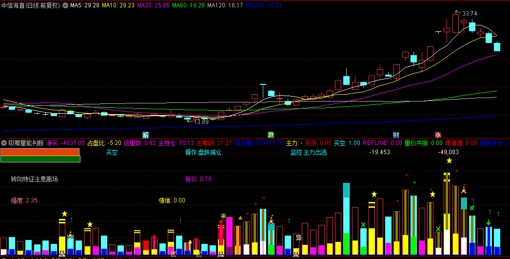 某收费软件里提取的【吸筹量能判断】副图指标，高手程序员解码出来，源码无私分享！