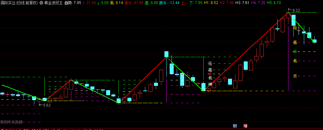 自己一直在用的【黄金波段王】精典版主图指标，自动划波段+黄金分割支撑压力位！