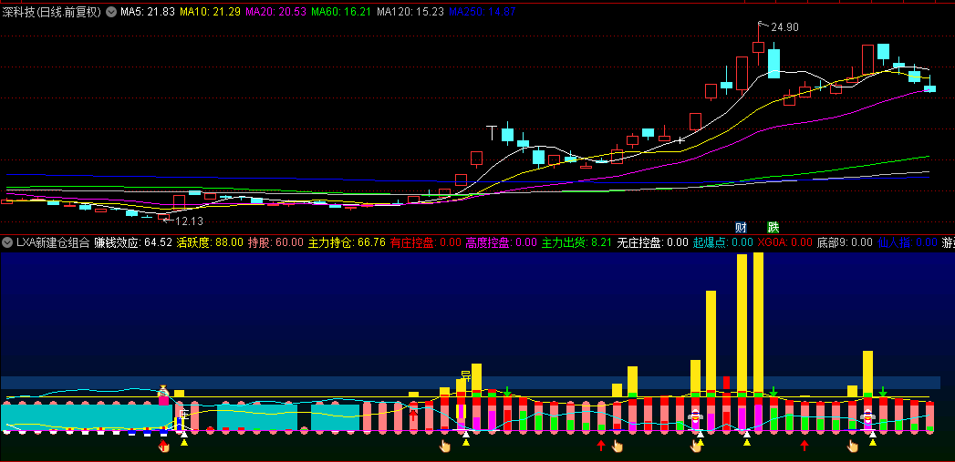 徐哥原创的【LXA新建仓组合】副图指标，最新力作，强势组合量化建仓！