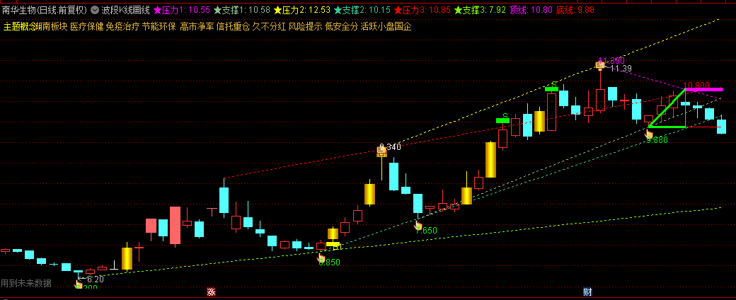 通达信【波段K线画线】主图指标，短期波段支撑压力，三角画线指标，手机电脑可用！