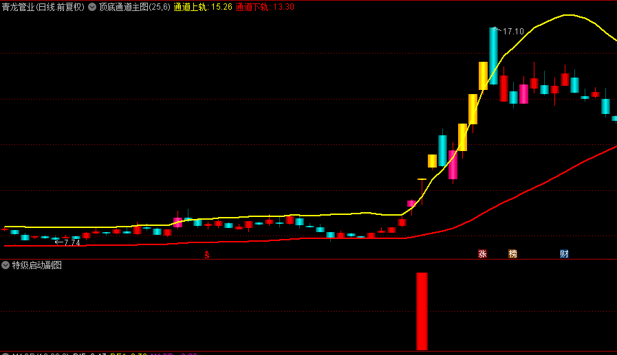 通达信优品【掘金特级启动】主图副图+选股指标，底部启动，特殊而珍贵的启动信号！