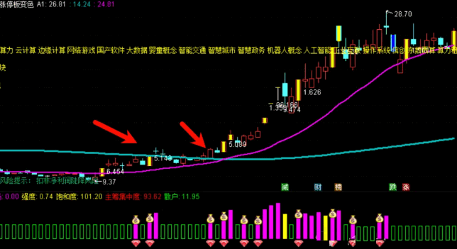 【主力筹码入场】副图和选股指标，猎庄擒龙，筹码突破，跟庄捉妖龙！
