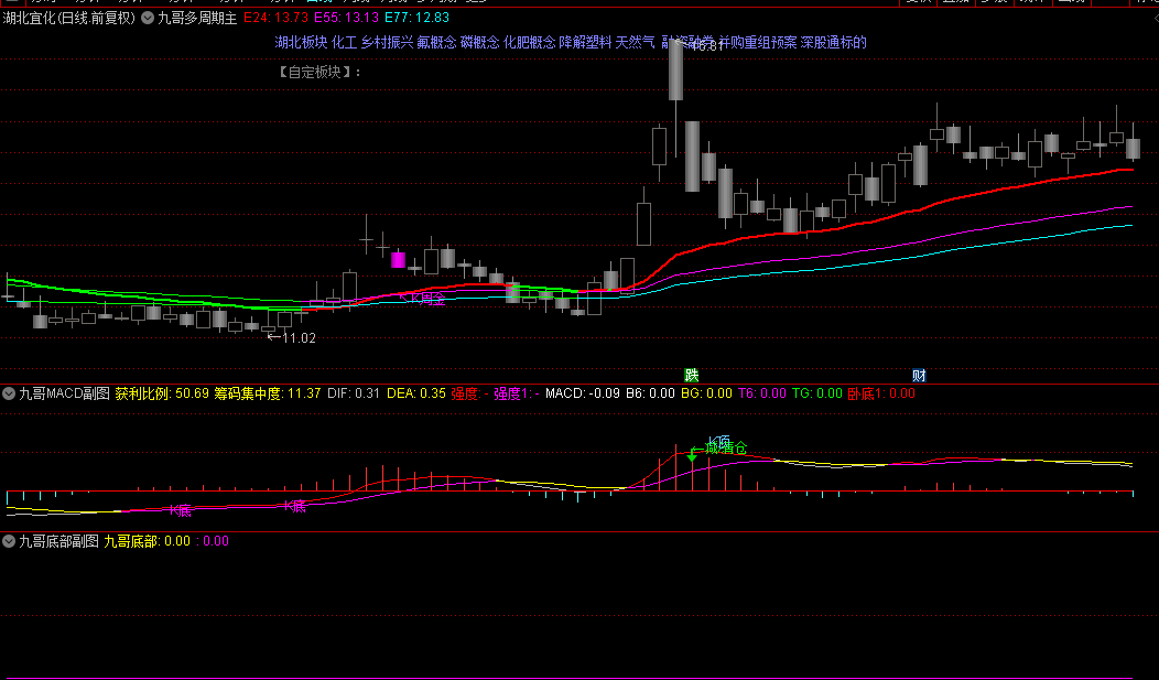 价值198的【九哥操盘】套装指标，知识付费平台买来的，五个指标组合，源码！