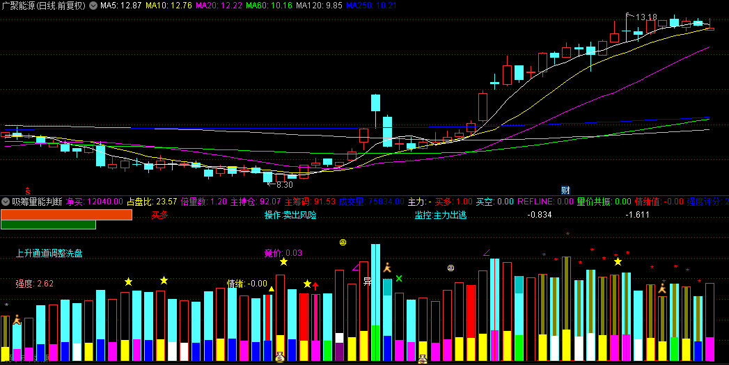 某收费软件里提取的【吸筹量能判断】副图指标，高手程序员解码出来，源码无私分享！