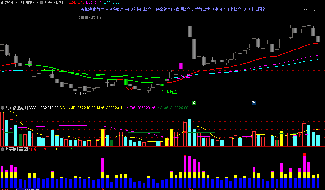 价值198的【九哥操盘】套装指标，知识付费平台买来的，五个指标组合，源码！