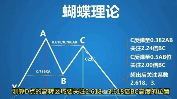 【蝴蝶形态】升级版主图指标，用于预测市场价格走势的变化，识别价格走势的转折点！