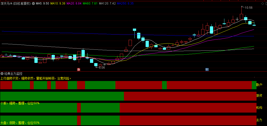 【经典主力监控】副图指标，直观展示各路资金进出，附带了趋势分析提示！