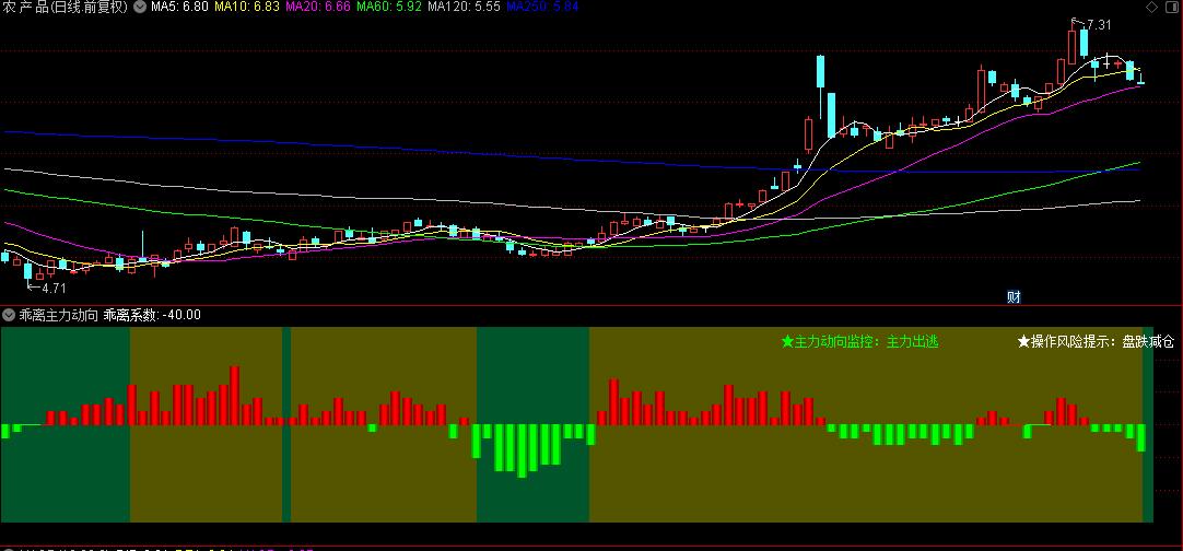 通达信【乖离主力动向监控】副图指标，用乖离系数来发现异动，附有文字提示！