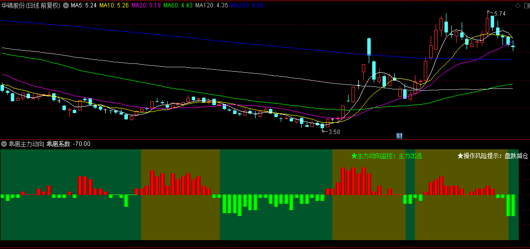 通达信【乖离主力动向监控】副图指标，用乖离系数来发现异动，附有文字提示！
