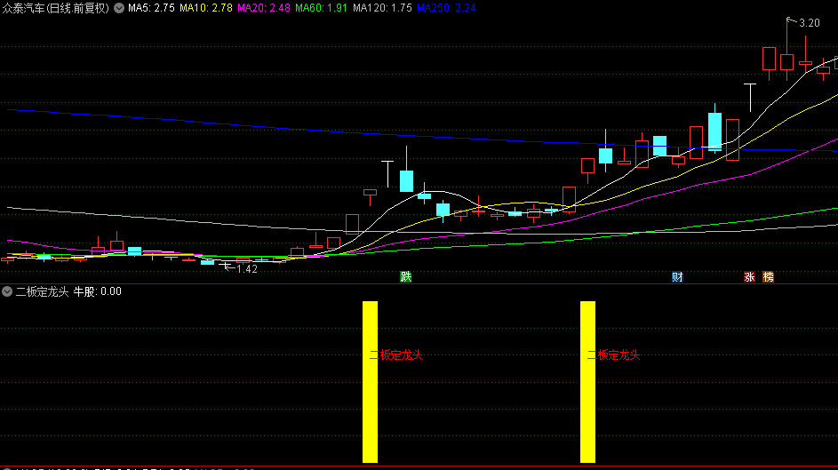 精品【二板定龙头】副图和选股指标，在二板时打板进入，抓到大量资金介入龙头股