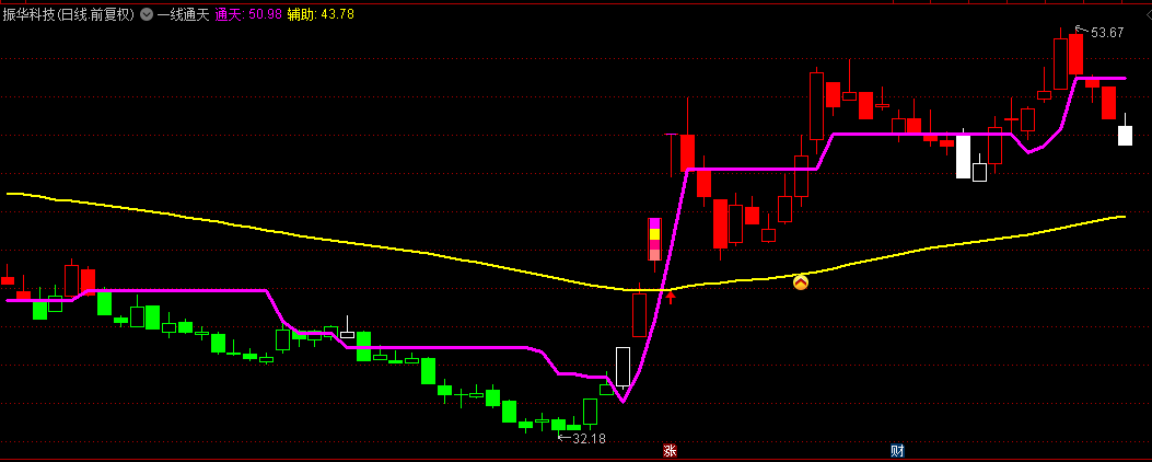 【一线通天】主图指标，通过一条线判断买卖点，站上通天线时视为买入信号！
