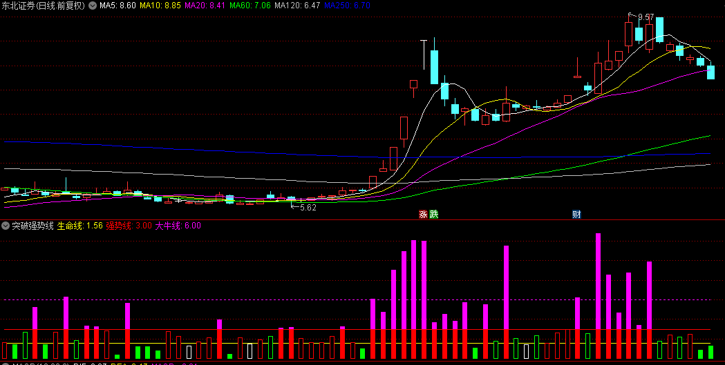 通达信【突破强势线】副图指标，强势机构参与，有望成为大牛！