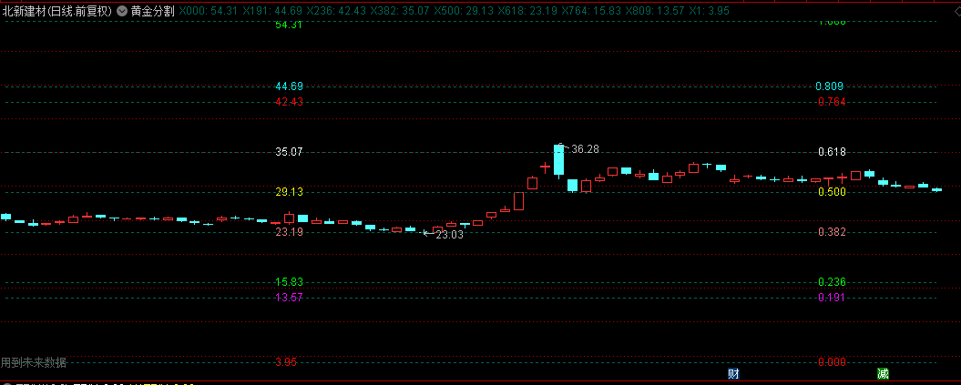 通达信【黄金分割】主图指标，在交易精准预测支撑与阻力，辅助买卖判断！