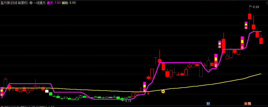 【一线通天】主图指标，通过一条线判断买卖点，站上通天线时视为买入信号！