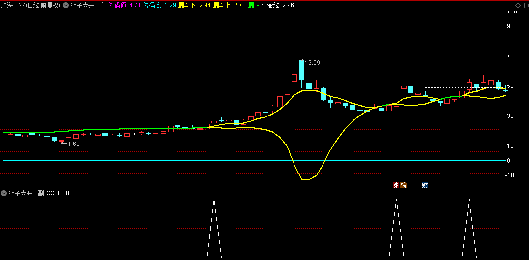 【狮子大开口】主图+副图+选股指标，筹码主图配个选股，开口向上买入有惊喜，有用法详解！