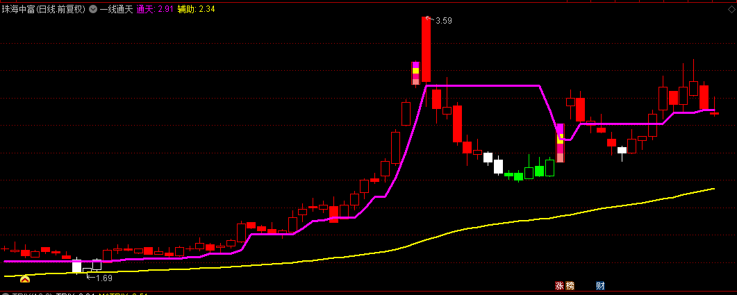 【一线通天】主图指标，通过一条线判断买卖点，站上通天线时视为买入信号！