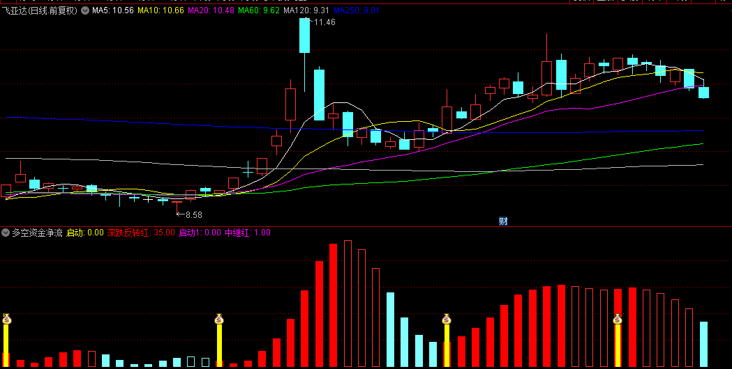 【多空资金净流入】副图/选股指标，跟踪主力资金和趋势，突破信号，无未来！