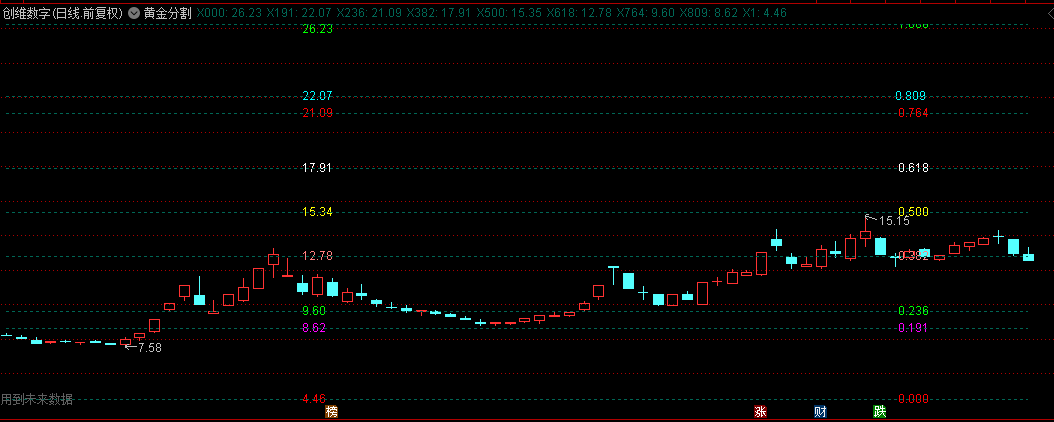 通达信【黄金分割】主图指标，在交易精准预测支撑与阻力，辅助买卖判断！
