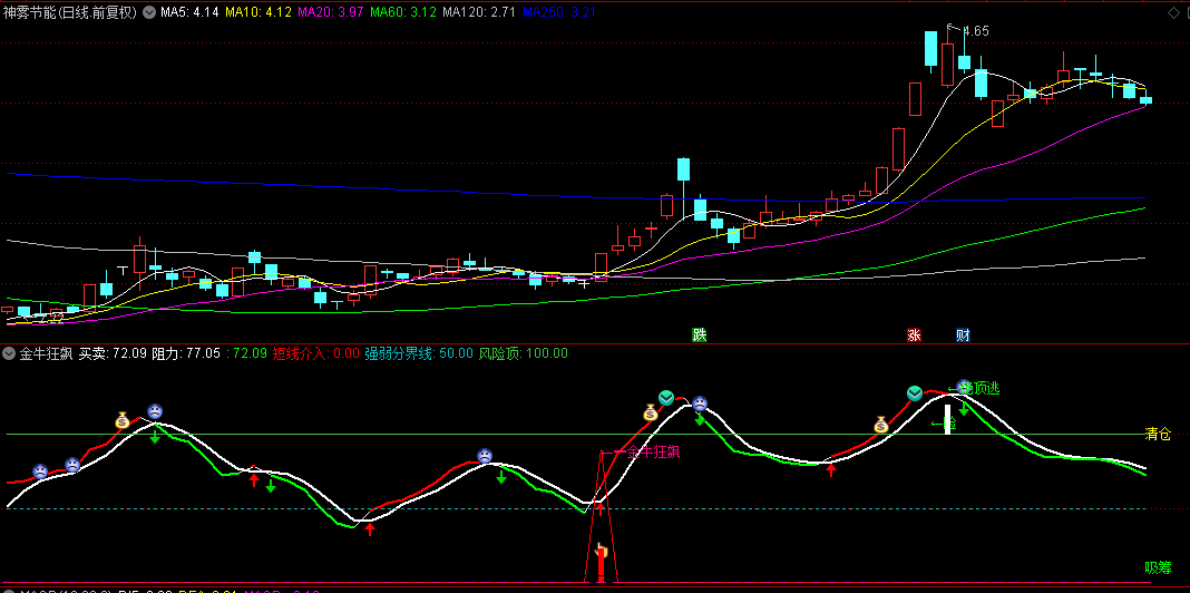 通达信【金牛狂飙】副图指标，胜率高度精准，出现信号基本上就是短期底部！