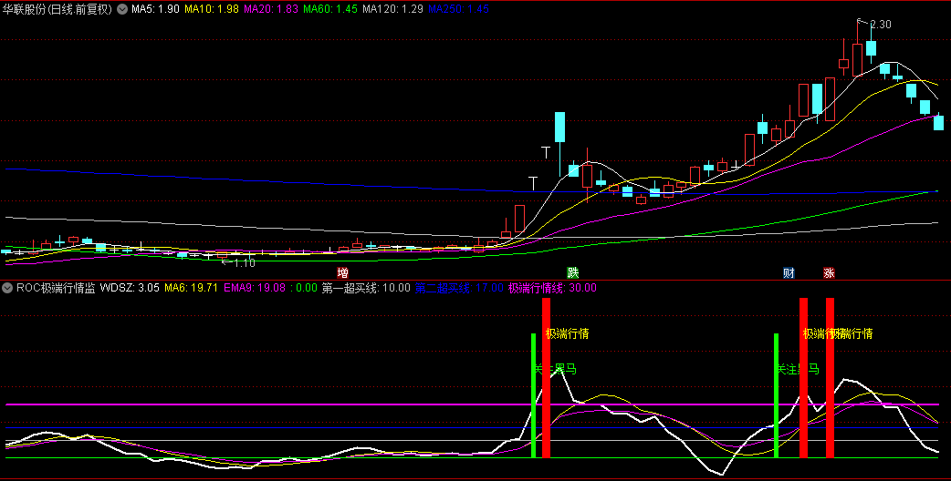 【ROC极端行情监测】副图指标，基于成交量加权变化率的极端股票行情监测指标！