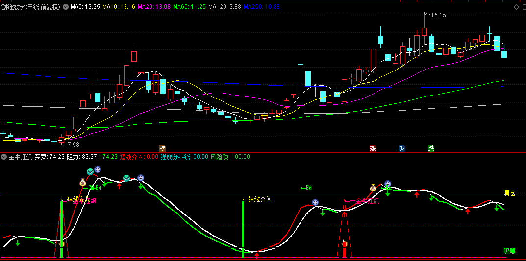 通达信【金牛狂飙】副图指标，胜率高度精准，出现信号基本上就是短期底部！