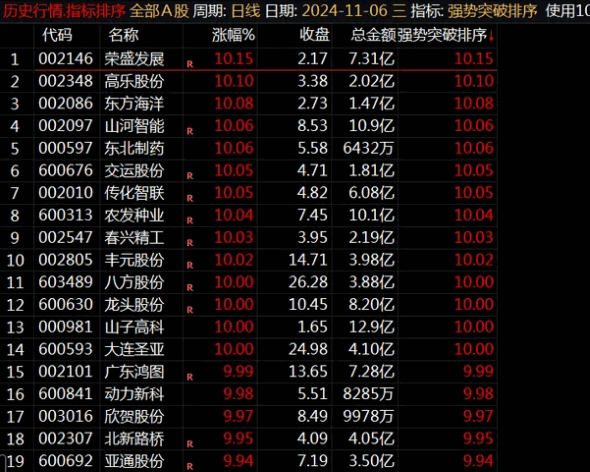 自用【强势突破排序】副图指标，每天9.25分排序抓突破，一般选前三！