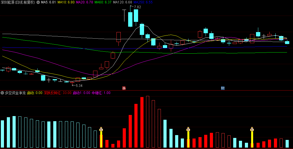 【多空资金净流入】副图/选股指标，跟踪主力资金和趋势，突破信号，无未来！