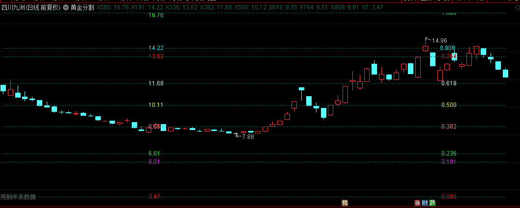 通达信【黄金分割】主图指标，在交易精准预测支撑与阻力，辅助买卖判断！