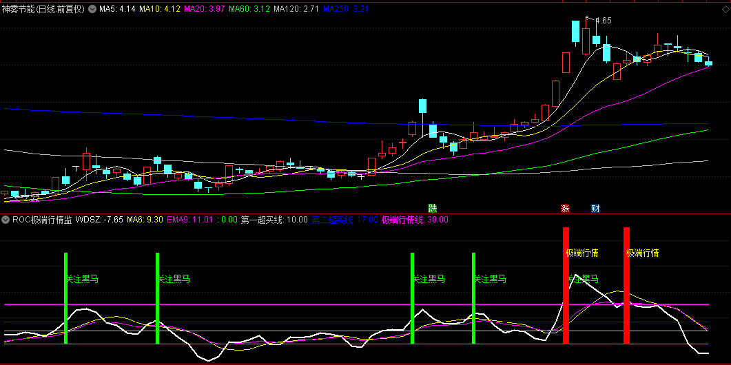 【ROC极端行情监测】副图指标，基于成交量加权变化率的极端股票行情监测指标！