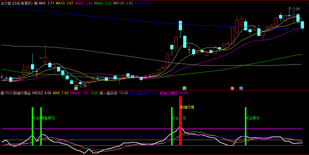 【ROC极端行情监测】副图指标，基于成交量加权变化率的极端股票行情监测指标！
